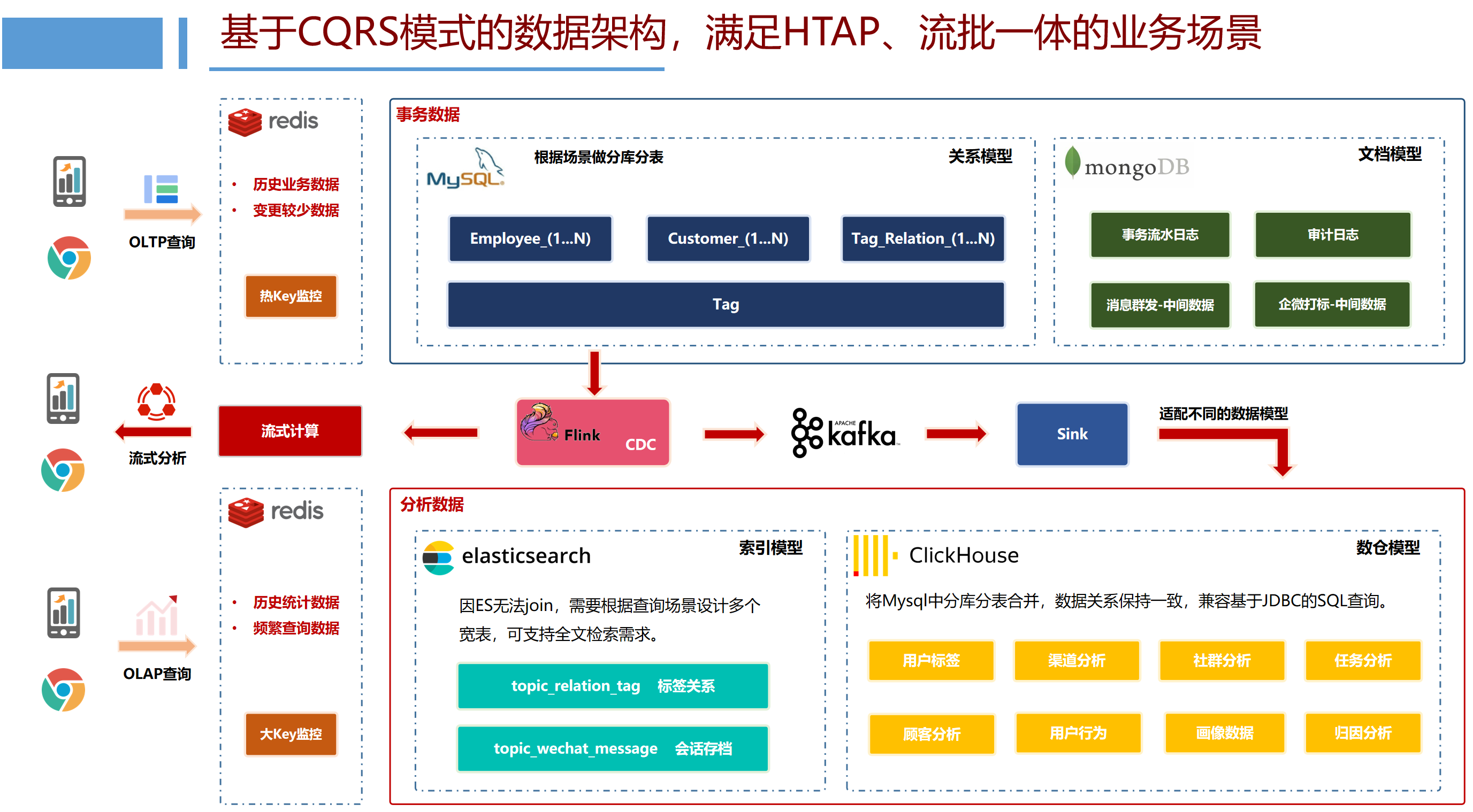CQRS 读写分离架构