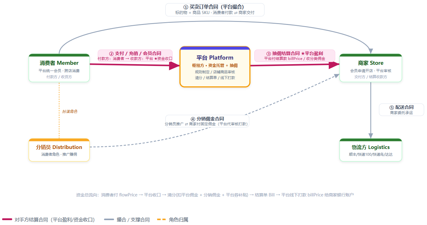 业务模型
