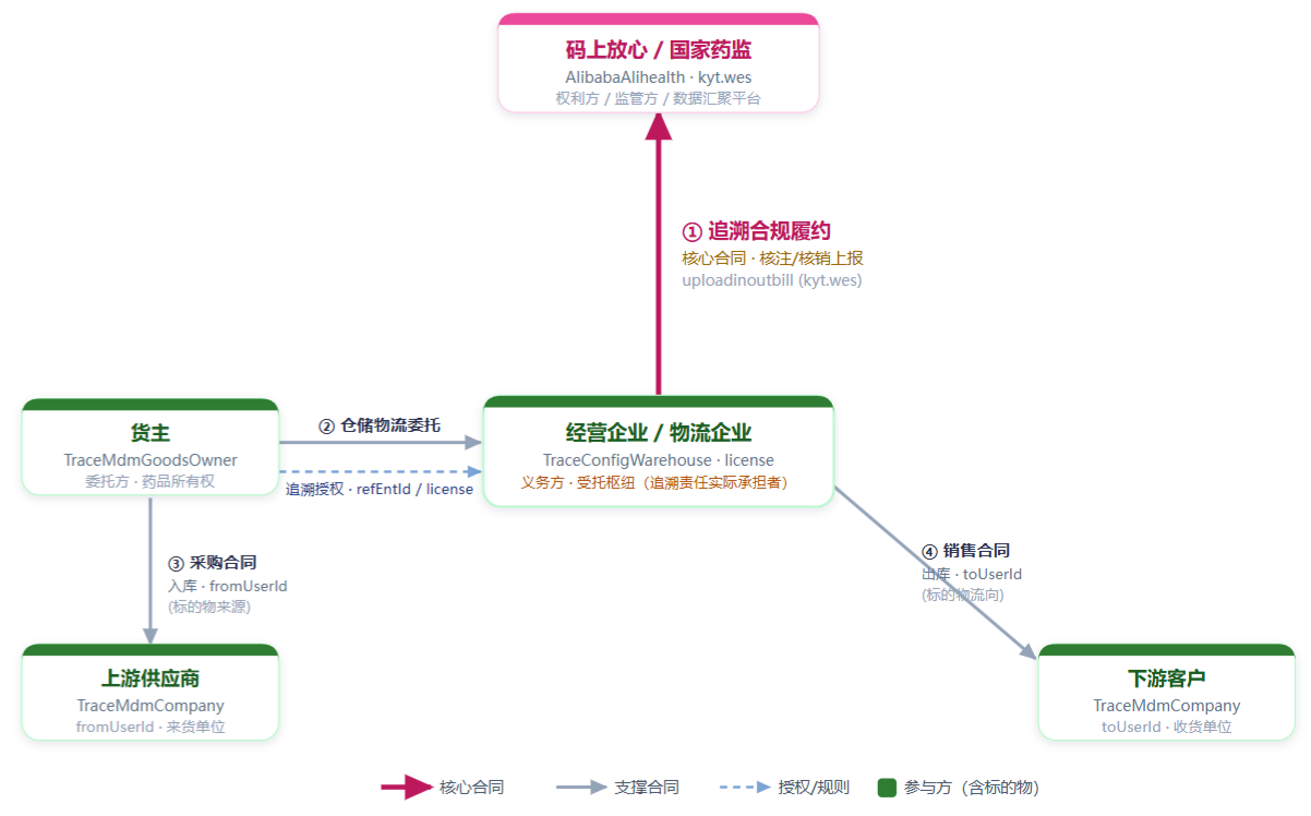 医药数字化平台-业务架构