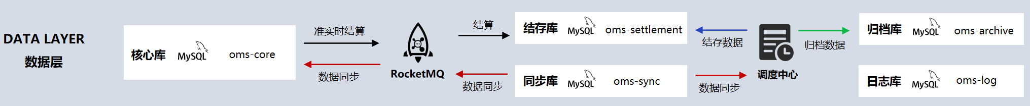 工业OMS-SaaS数据架构