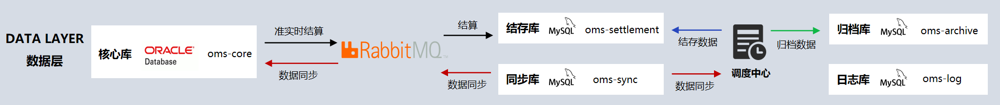 工业OMS-企业级数据架构